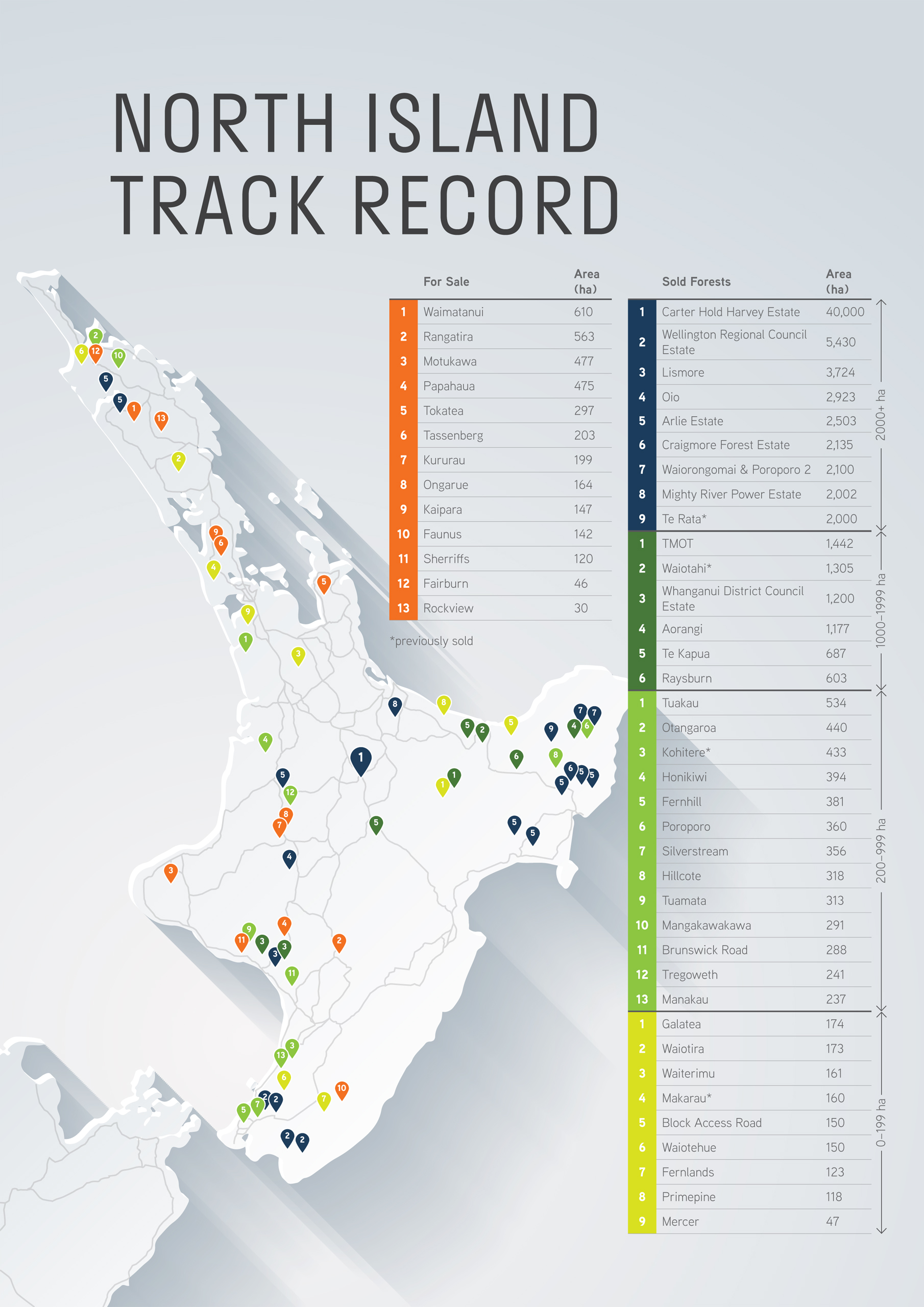 North Island Track Record Map